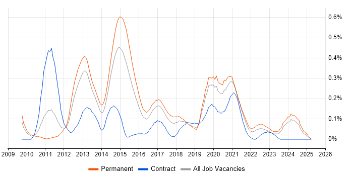Job vacancy trend for MSTest in the West Midlands Job vacancy trend for MSTest in the West Midlands