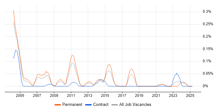 Job vacancy trend for MTS in the West Midlands Job vacancy trend for MTS in the West Midlands