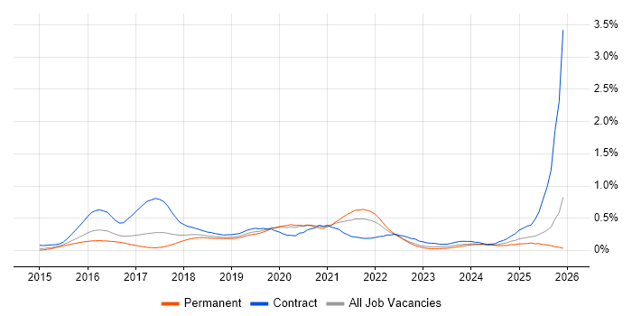 MuleSoft job vacancy trend in the West Midlands