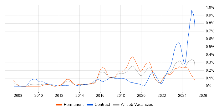 Job vacancy trend for Multi-Factor Authentication in the West Midlands