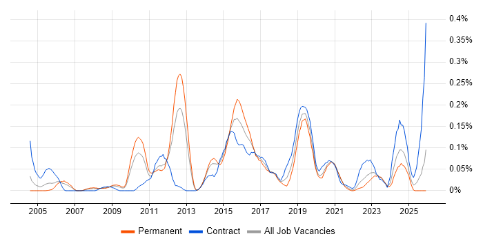 Multicast job vacancy trend in the West Midlands