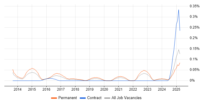 Job vacancy trend for Multichannel Marketing in the West Midlands Job vacancy trend for Multichannel Marketing in the West Midlands