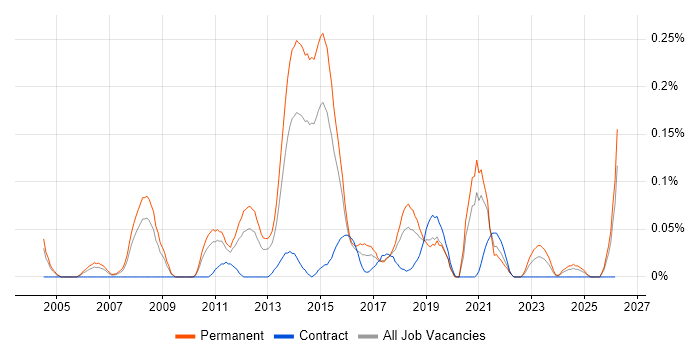 Multichannel Retail job vacancy trend in the West Midlands