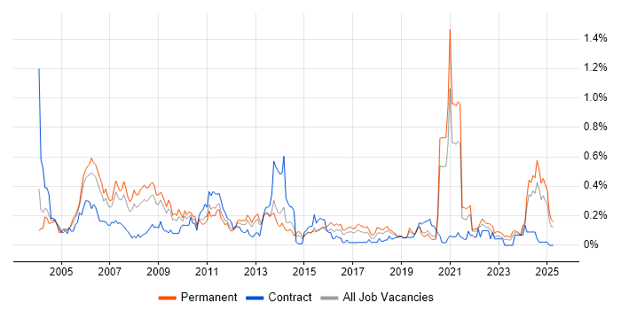 Job vacancy trend for Multimedia in the West Midlands Job vacancy trend for Multimedia in the West Midlands