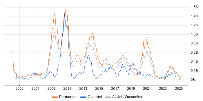 Job vacancy trend for Multithreading in the West Midlands Job vacancy trend for Multithreading in the West Midlands