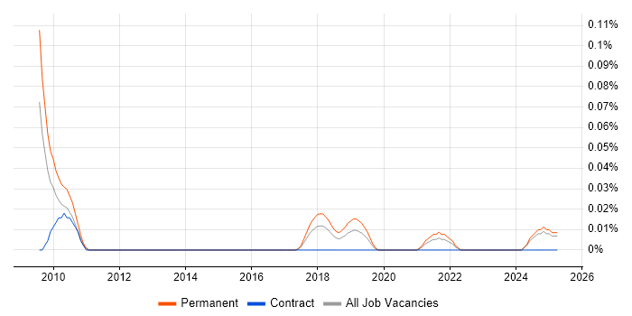 Job vacancy trend for Multivariate Analysis in the West Midlands Job vacancy trend for Multivariate Analysis in the West Midlands