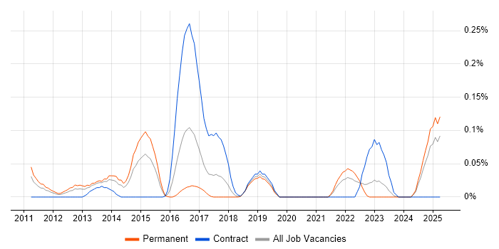 Job vacancy trend for Multivariate Testing in the West Midlands Job vacancy trend for Multivariate Testing in the West Midlands