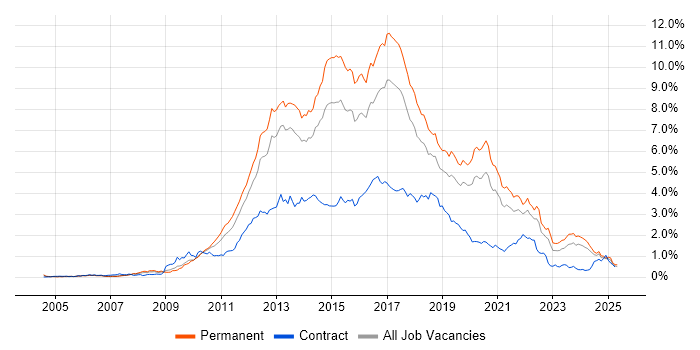 Job vacancy trend for MVC in the West Midlands Job vacancy trend for MVC in the West Midlands