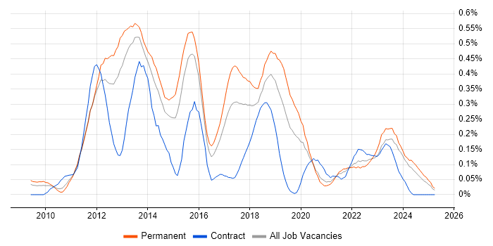 Job vacancy trend for MVVM in the West Midlands Job vacancy trend for MVVM in the West Midlands