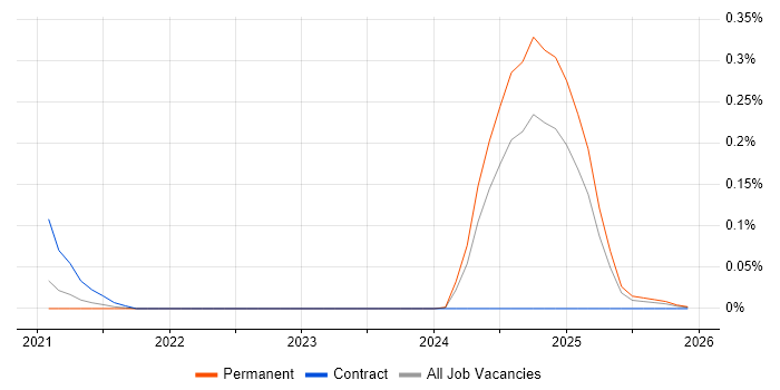 MvvmCross job vacancy trend in the West Midlands