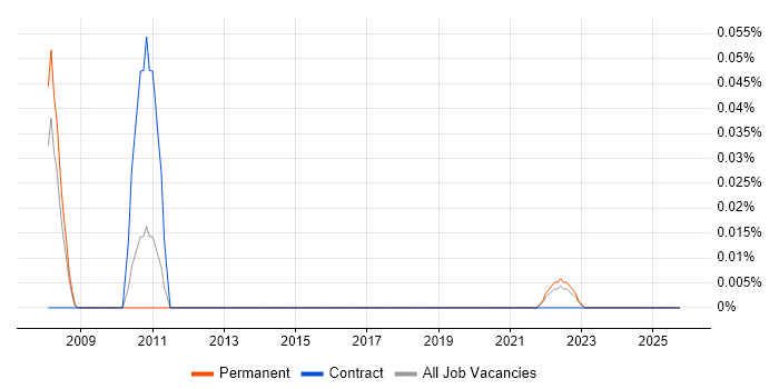 MySQL Certification job vacancy trend in the West Midlands