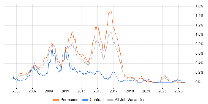 MySQL Developer job vacancy trend in the West Midlands