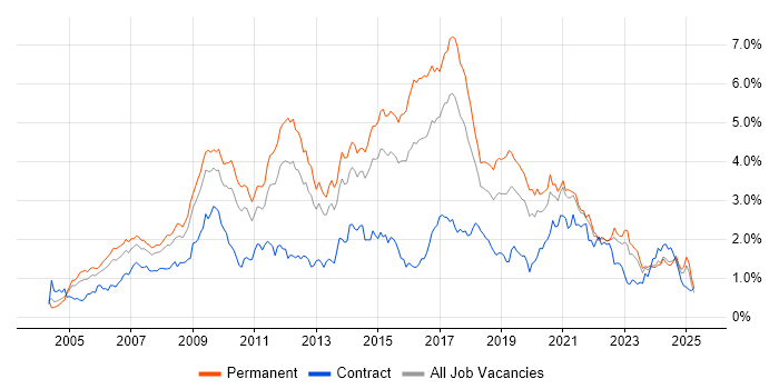 Job vacancy trend for MySQL in the West Midlands Job vacancy trend for MySQL in the West Midlands