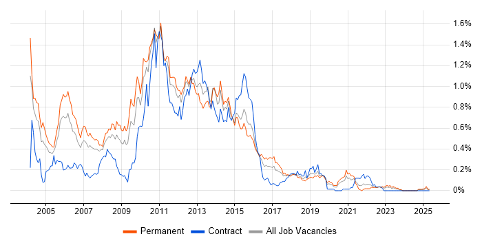 Job vacancy trend for N-Tier in the West Midlands Job vacancy trend for N-Tier in the West Midlands