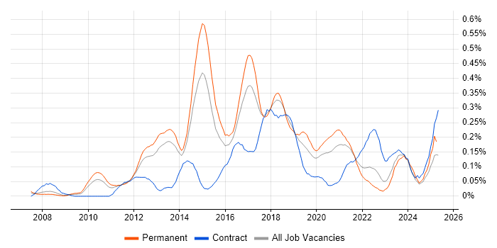 Job vacancy trend for Nagios in the West Midlands