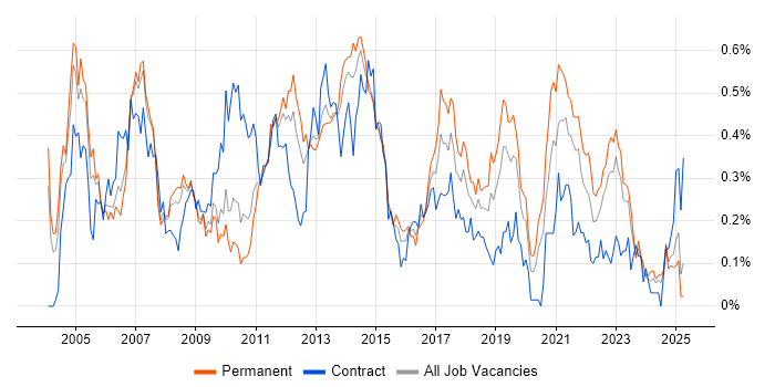 Job vacancy trend for NAS in the West Midlands