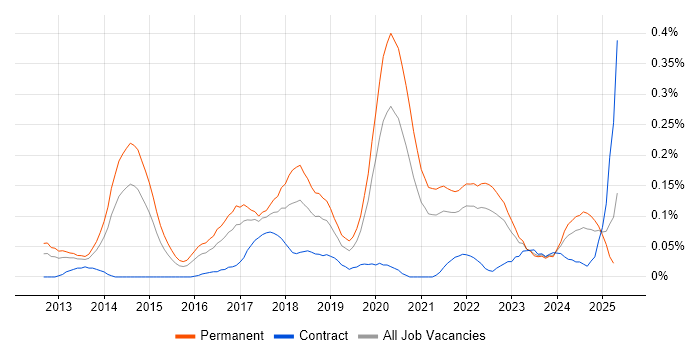 Job vacancy trend for Natural Language Processing in the West Midlands Job vacancy trend for Natural Language Processing in the West Midlands