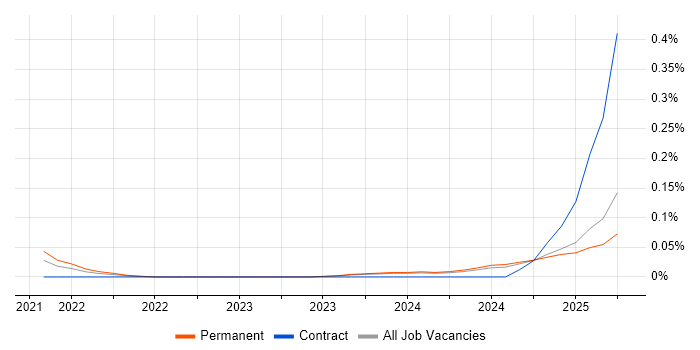 Job vacancy trend for NB-IoT in the West Midlands Job vacancy trend for NB-IoT in the West Midlands