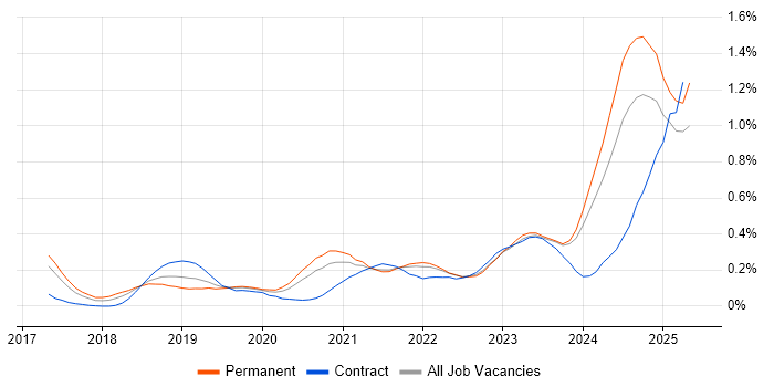 Job vacancy trend for NCSC in the West Midlands Job vacancy trend for NCSC in the West Midlands