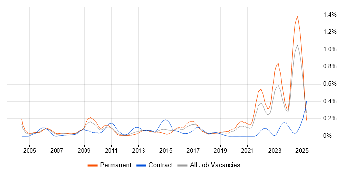 Job vacancy trend for NEC in the West Midlands Job vacancy trend for NEC in the West Midlands
