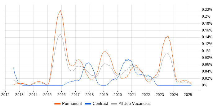 Job vacancy trend for Neo4j in the West Midlands Job vacancy trend for Neo4j in the West Midlands