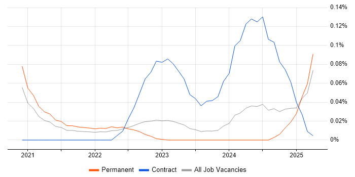 Job vacancy trend for NestJS in the West Midlands Job vacancy trend for NestJS in the West Midlands