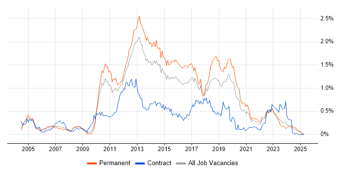 Job vacancy trend for NetApp in the West Midlands Job vacancy trend for NetApp in the West Midlands