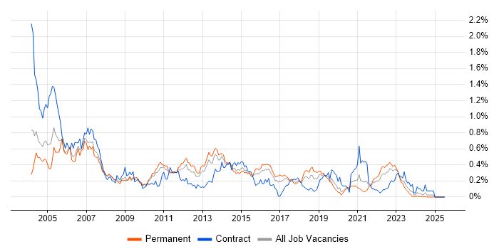 Job vacancy trend for NetBackup in the West Midlands Job vacancy trend for NetBackup in the West Midlands