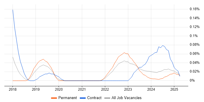 Job vacancy trend for Netskope in the West Midlands Job vacancy trend for Netskope in the West Midlands