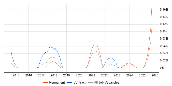 NetSuite Analyst job vacancy trend in the West Midlands