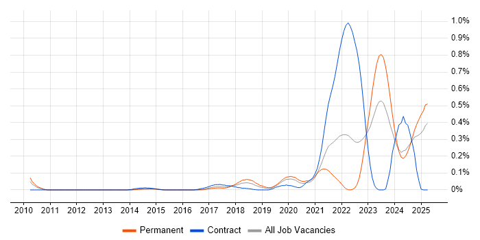 Job vacancy trend for NetSuite Consultant in the West Midlands