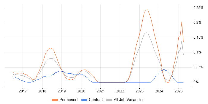 Job vacancy trend for NetSuite Developer in the West Midlands Job vacancy trend for NetSuite Developer in the West Midlands