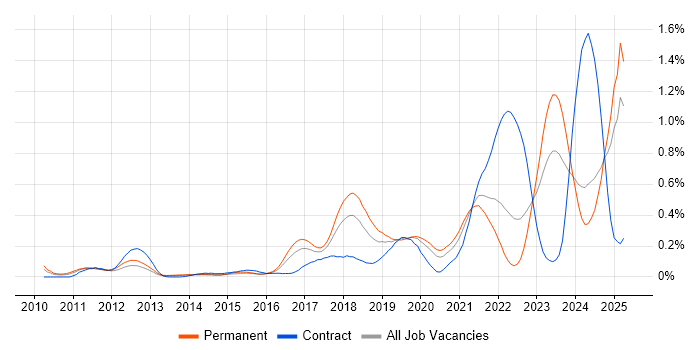 Job vacancy trend for NetSuite in the West Midlands Job vacancy trend for NetSuite in the West Midlands