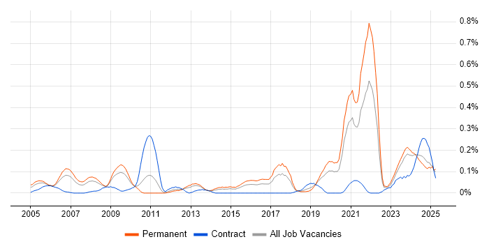 Job vacancy trend for Network+ Certification in the West Midlands Job vacancy trend for Network+ Certification in the West Midlands