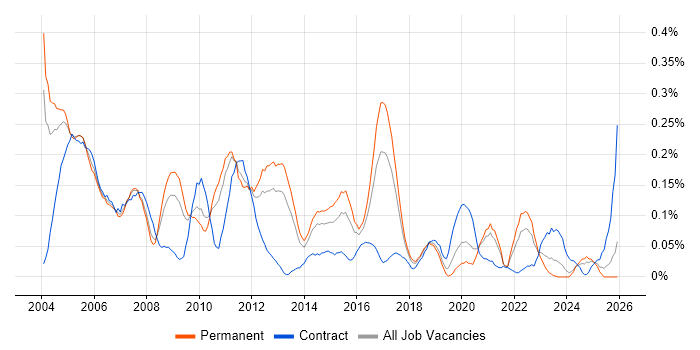 Network Administrator job vacancy trend in the West Midlands