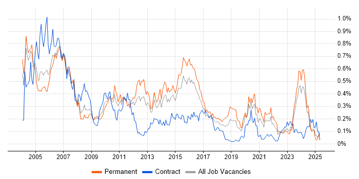 Job vacancy trend for Network Analyst in the West Midlands Job vacancy trend for Network Analyst in the West Midlands