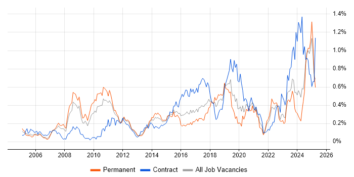 Job vacancy trend for Network Architect in the West Midlands Job vacancy trend for Network Architect in the West Midlands