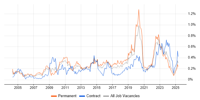 Job vacancy trend for Network Architecture in the West Midlands Job vacancy trend for Network Architecture in the West Midlands