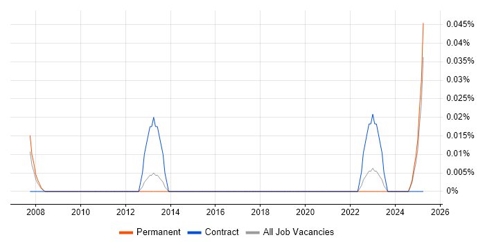 Job vacancy trend for Network Build Engineer in the West Midlands Job vacancy trend for Network Build Engineer in the West Midlands