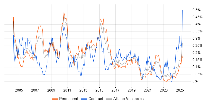 Job vacancy trend for Network Consultant in the West Midlands Job vacancy trend for Network Consultant in the West Midlands