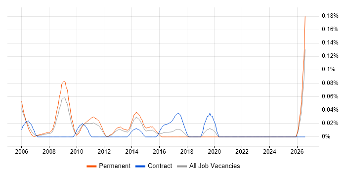 Network Design Consultant job vacancy trend in the West Midlands