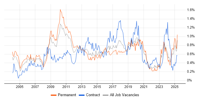 Job vacancy trend for Network Design in the West Midlands Job vacancy trend for Network Design in the West Midlands