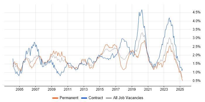 Job vacancy trend for Network Engineer in the West Midlands Job vacancy trend for Network Engineer in the West Midlands
