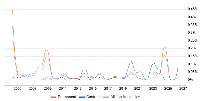 Network Field Engineer job vacancy trend in the West Midlands