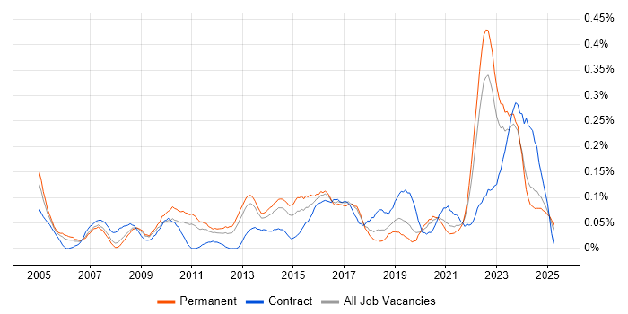 Job vacancy trend for Network Infrastructure Engineer in the West Midlands