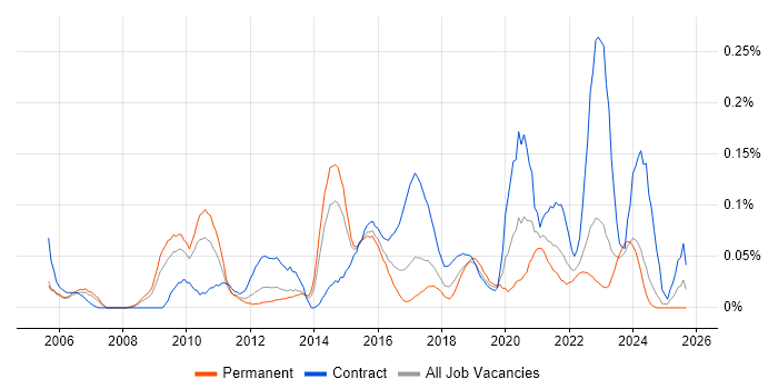Network Infrastructure Manager job vacancy trend in the West Midlands Network Infrastructure Manager job vacancy trend in the West Midlands