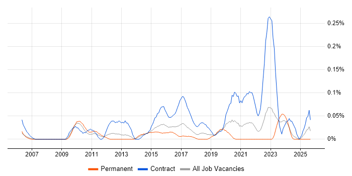 Network Infrastructure Project Manager job vacancy trend in the West Midlands Network Infrastructure Project Manager job vacancy trend in the West Midlands