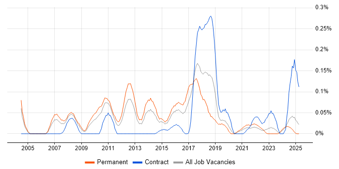 Job vacancy trend for Network Load Balancing in the West Midlands Job vacancy trend for Network Load Balancing in the West Midlands