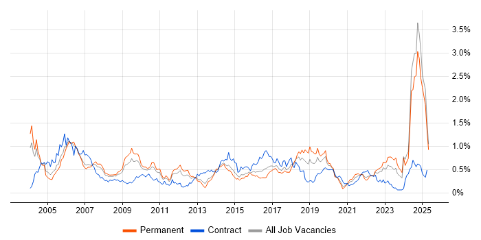 Job vacancy trend for Network Management in the West Midlands Job vacancy trend for Network Management in the West Midlands