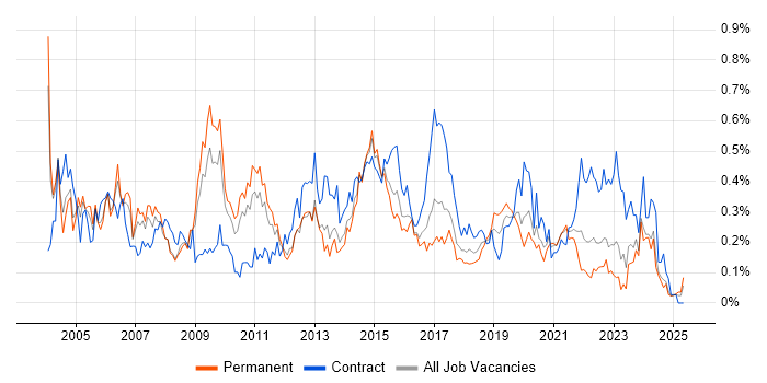Job vacancy trend for Network Manager in the West Midlands Job vacancy trend for Network Manager in the West Midlands